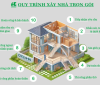 Quy Trình Xây Nhà Trọn Gói Từ A Đến Z