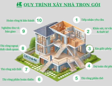 Quy Trình Xây Nhà Trọn Gói Từ A Đến Z